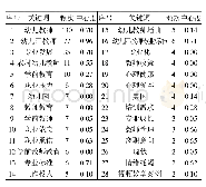 表2 CSSCI中2009—2018年幼儿教师研究文献的部分关键词的频次、中心度（部分）