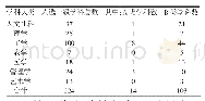 《表1 辽宁省第四轮学科评估结果一览表》