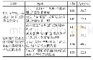 《表1 地方本科院校“双师”型师资队伍组织建设情况调查统计表》