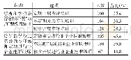 《表2 地方本科院校“双师”型师资队伍培训情况调查统计表》