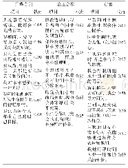 《表4-1《中学生品格优势问卷》验证性因素分析中各项目因素载荷和误差》