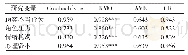 表1 信度和效度检验（N=274)