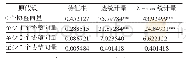 表3 Johansen协整检验结果（2011年12月至2018年3月）