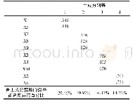 表3 数据分析矩阵显示：幼儿家长教育观结构成分实证分析——以辽宁省S市幼儿园为例