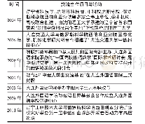 表辽宁高等教育对俄交流合作代表性项目与活动（2004—2011年）