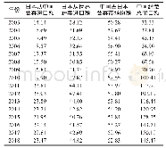 表1 日本蔬菜进口贸易情况单位：亿美元、