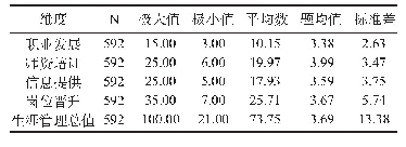 表3 幼儿园组织职业生涯管理总体及各维度的统计结果