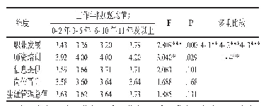 表4 不同工作年限教师幼儿园组织职业生涯管理的差异检验(1)