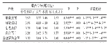 表5 不同学历教师幼儿园组织职业生涯管理的差异检验