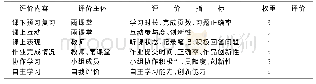 《表2 形成性评价指标：数字媒体设计课程专创融合教学模式的研究与实践》