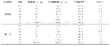 表5 标准物质测定结果（n=6)