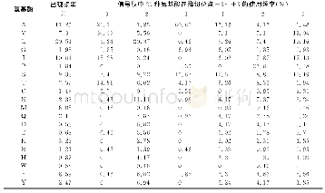 表1 预测的分泌蛋白信号肽氨基酸组成和分布频率