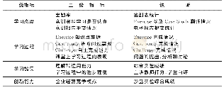 表2 学习过程性评价体系