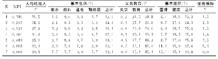 表3 多维贫困指数按指标分解