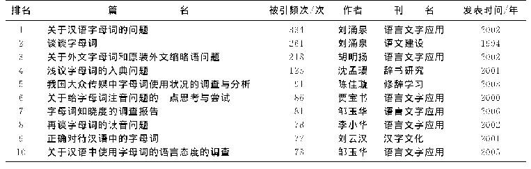 表1 被引用频次排名前10位的文献统计