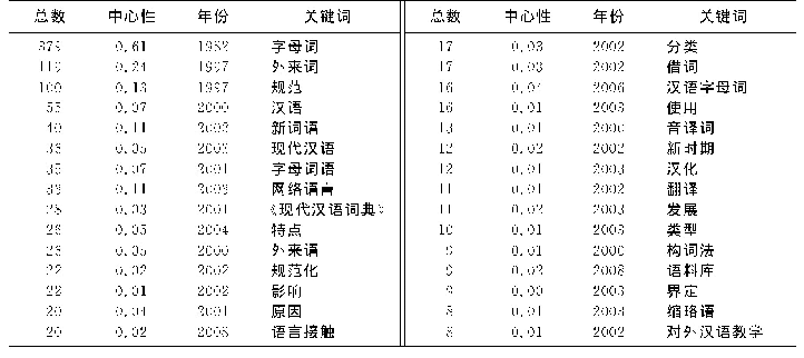 表2 字母词前30个高频关键词