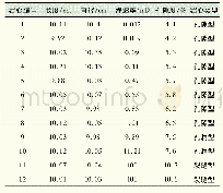 《表1 岩心基本物性参数：非均质气藏水侵规律物理模拟实验研究》