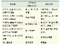 《表1 近代物理研究的原定目标与实际发现》