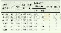 《表1 后勤员工工作现状满意度》