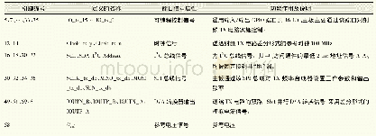 《表1 主板对发射TX接口主要有效信号引脚定义》