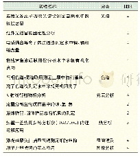 表1 南开大学环境科学与工程学院仪器分析课程项目表