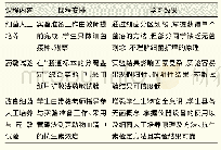 表1 管碟法应用于教学实践后的学习效果