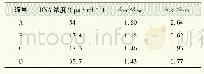 表5 不同取材部位提取朱栾DNA浓度和纯度检测结果