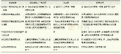 《表1 二级学院招标采购管理概况》