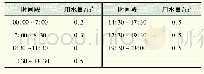 表1 分时段用热水量：新型铝排管太阳能热水系统设计与仿真