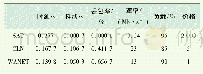 《表9 各个网络性能参数：海洋互联网接入网选择方法研究》