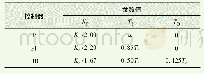 表1 临界比例度法PID控制器参数计算