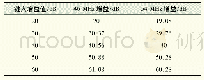 表1 可变增益测试部分数据表