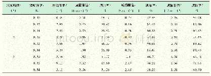 《表2 不同水深下TLD减振效果对比》