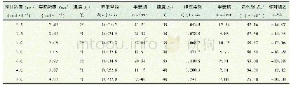 表3 LBL和TBL组合教学模式下“旋光法测定蔗糖转化反应的速率常数”4个不同酸度条件下平行性实验的平均统计结果