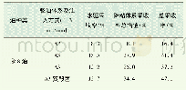 表3 A3降黏剂不同注入方式各阶段采收率