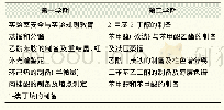 表1 有机化学实验教学安排表