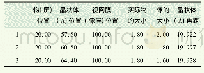 《表4 测量晶状体A的焦距(lA+l&#039;A=4fA)》