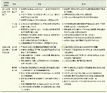 表1 学生与教师在实验室安全中的必备工作与注意事项