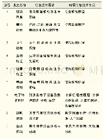 表2 刑事科学技术专业各方向涉及的信息技术知识点一览表