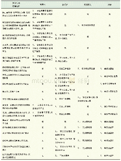 《表2 危险行为与控制组件关系》