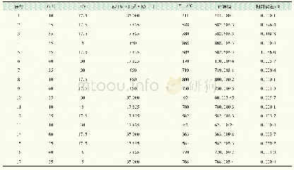 表4 仿真结果与回归方程计算结果的对比