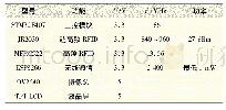 《表1 手持机主要模块清单》