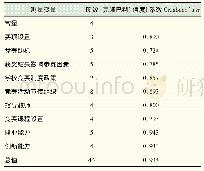 表1 基于学科竞赛的创新人才培养模式构面信度分析