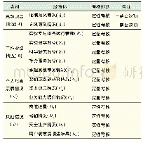 表1 仪器工作参数：基于SMART原则的高校实验技术人员绩效考核体系的建设与实践