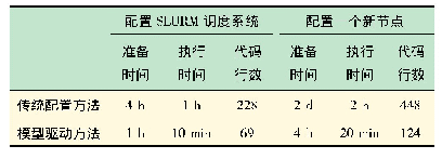 表4 模型驱动配置和传统配置方法对比