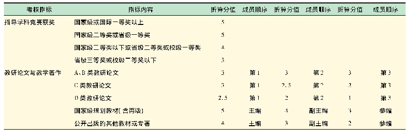 表3 教学中心实验技术人员方法研究与仪器功能开发考核指标表(10分)