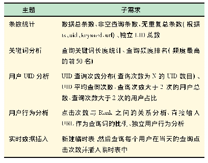 表1 0 搜狗搜索日志数据分析需求