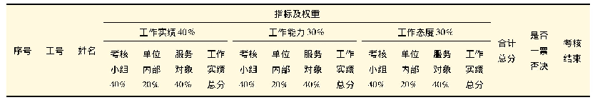 表1 冶金学院实验技术人员年度考核评分汇总表