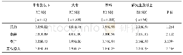 《表5 幼儿教师工作投入的学历差异》