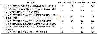 表2 湖南地方高校创业教育发展意见调查表